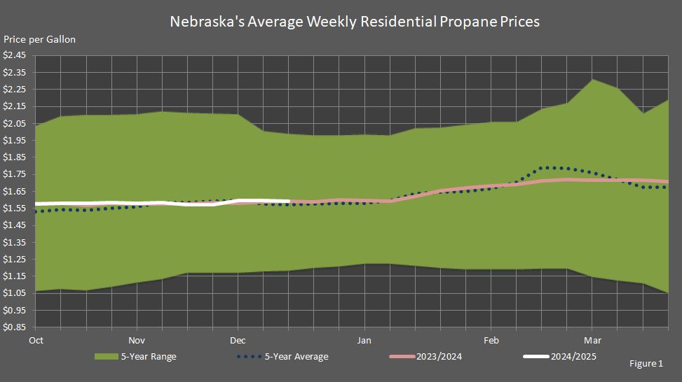 Nebraska's Average Weekly Residential Propane Prices Graph